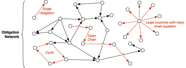 Obligation Network